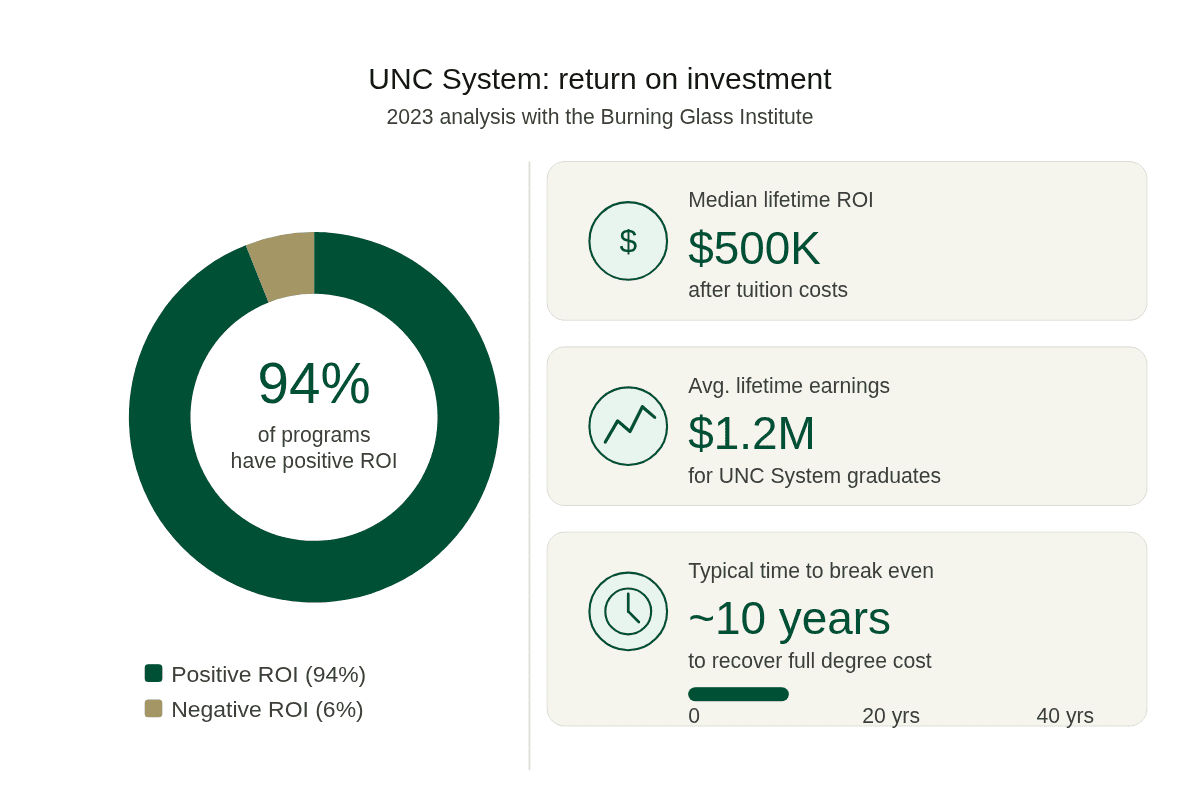 unc system return on investment