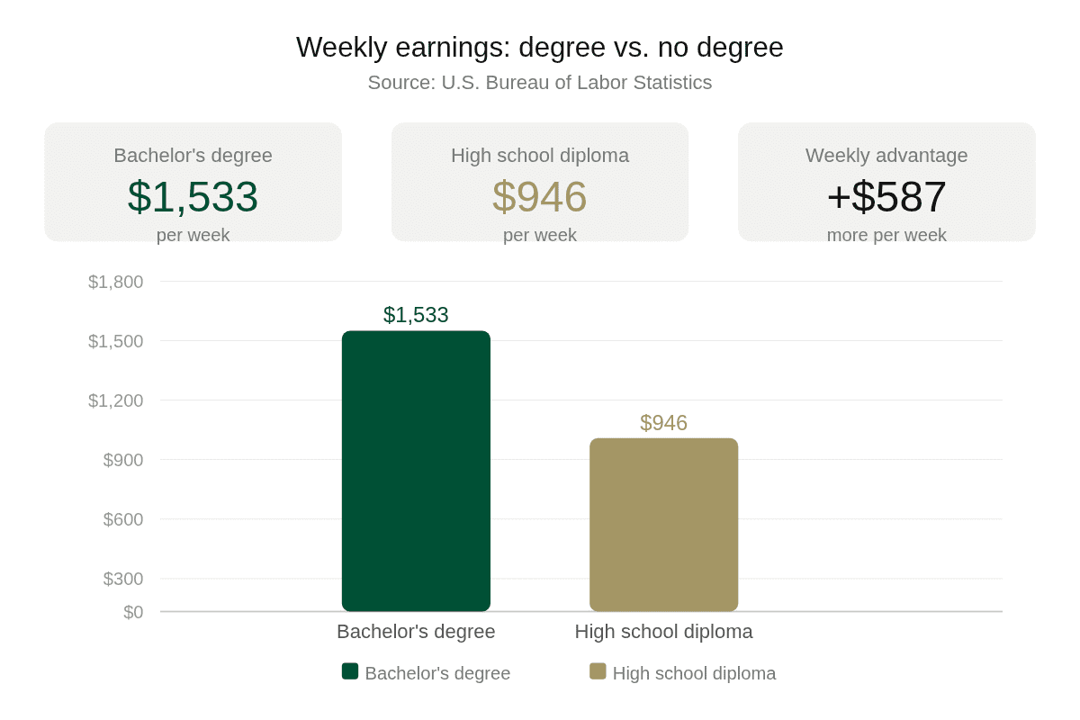 weekly earnings degree vs. no degree