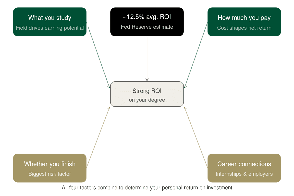 influences on the ROI of your degree